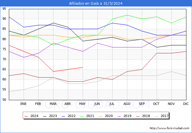 Evolucin Afiliados a la Seguridad Social para el Municipio de Gai hasta Mayo del 2024.