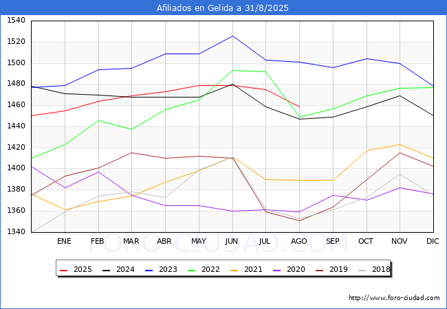 Evolucin Afiliados a la Seguridad Social para el Municipio de Gelida hasta Agosto del 2025.