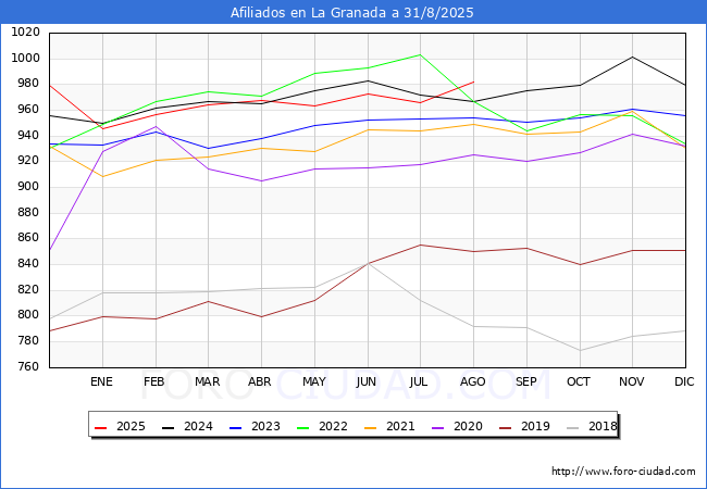 Evolucin Afiliados a la Seguridad Social para el Municipio de La Granada hasta Agosto del 2025.