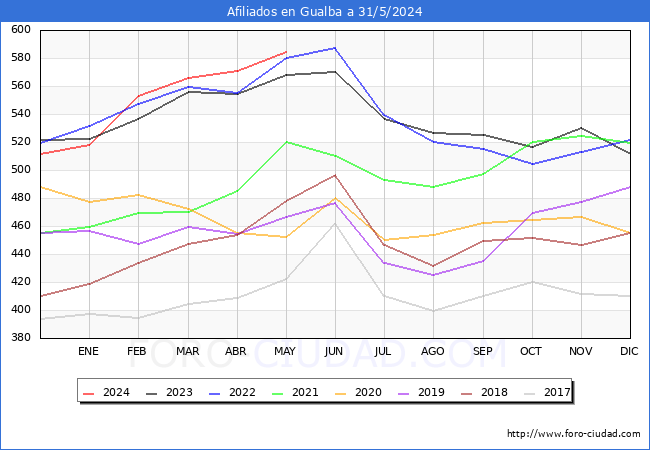 Evolucin Afiliados a la Seguridad Social para el Municipio de Gualba hasta Mayo del 2024.