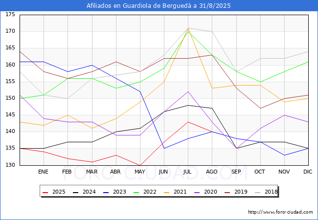 Evoluci�n Afiliados a la Seguridad Social para el Municipio de Guardiola de Bergued� hasta Agosto del 2025.