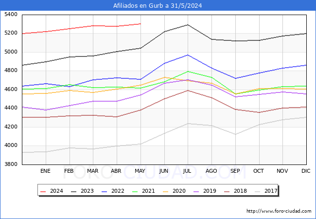 Evolucin Afiliados a la Seguridad Social para el Municipio de Gurb hasta Mayo del 2024.