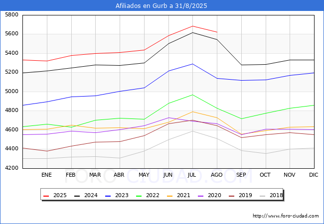 Evolucin Afiliados a la Seguridad Social para el Municipio de Gurb hasta Agosto del 2025.