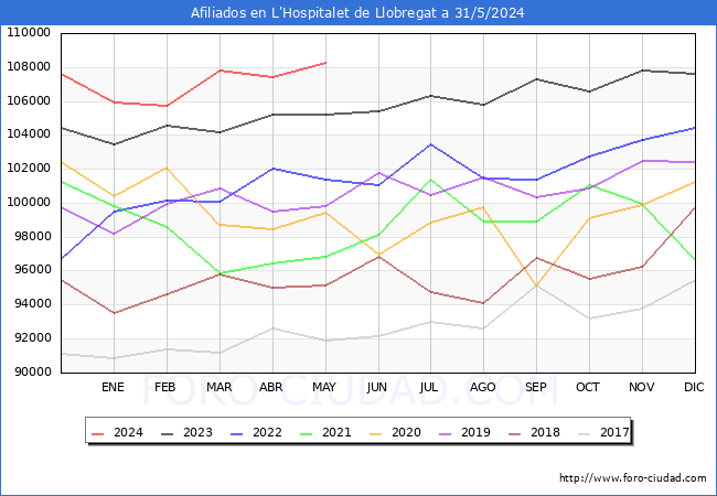 Evolucin Afiliados a la Seguridad Social para el Municipio de L'Hospitalet de Llobregat hasta Mayo del 2024.