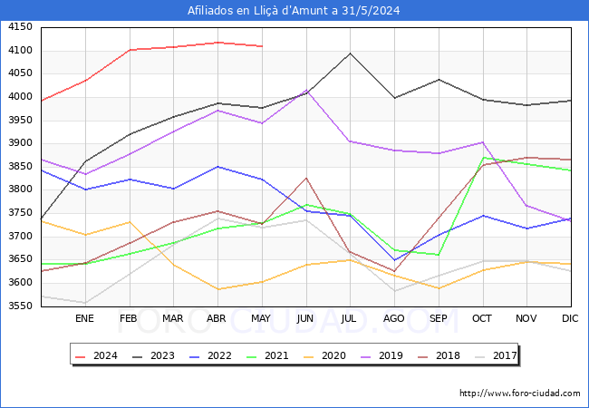 Evolucin Afiliados a la Seguridad Social para el Municipio de Lli d'Amunt hasta Mayo del 2024.