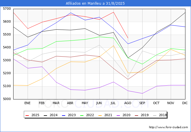 Evolucin Afiliados a la Seguridad Social para el Municipio de Manlleu hasta Agosto del 2025.