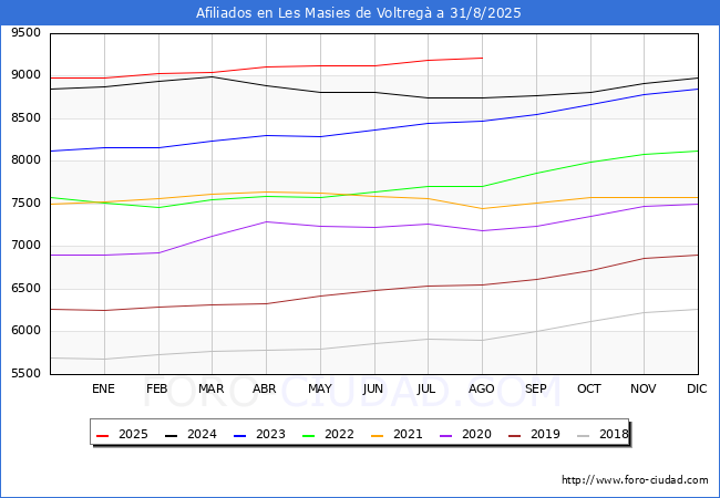 Evolucin Afiliados a la Seguridad Social para el Municipio de Les Masies de Voltreg hasta Agosto del 2025.