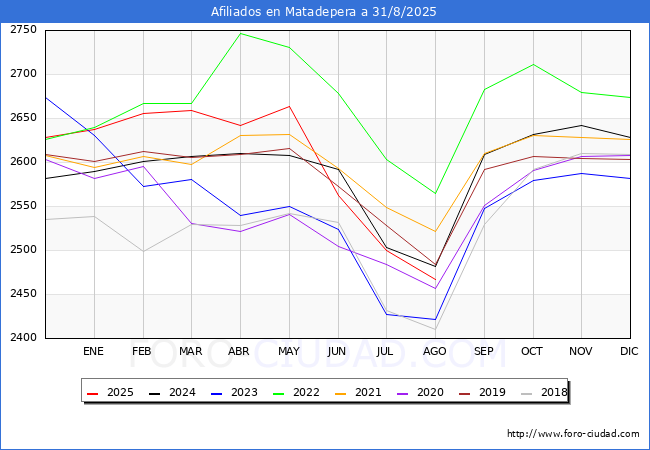Evoluci�n Afiliados a la Seguridad Social para el Municipio de Matadepera hasta Agosto del 2025.