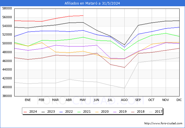 Evolucin Afiliados a la Seguridad Social para el Municipio de Matar hasta Mayo del 2024.