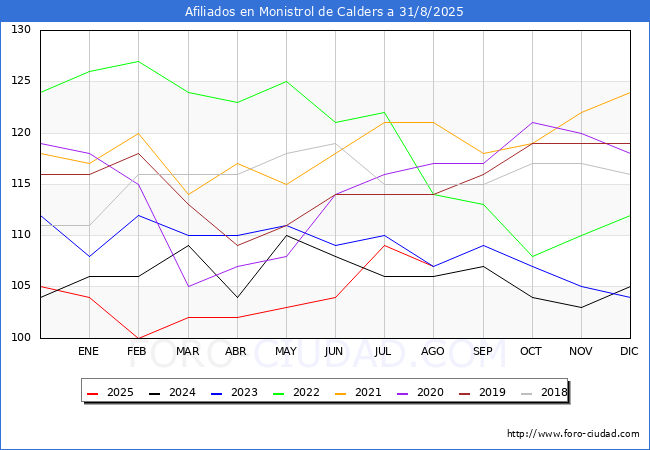 Evolucin Afiliados a la Seguridad Social para el Municipio de Monistrol de Calders hasta Agosto del 2025.