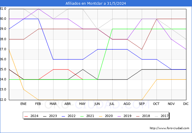 Evolucin Afiliados a la Seguridad Social para el Municipio de Montclar hasta Mayo del 2024.