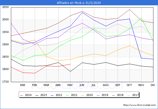 Evolucin Afiliados a la Seguridad Social para el Municipio de Moi hasta Mayo del 2024.