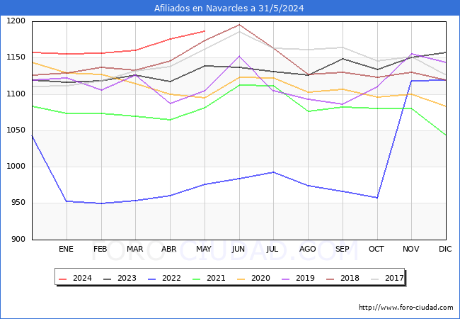 Evolucin Afiliados a la Seguridad Social para el Municipio de Navarcles hasta Mayo del 2024.