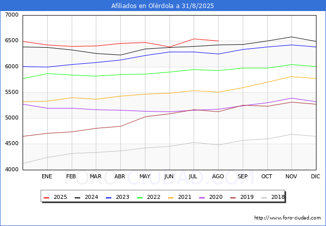 Evolucin Afiliados a la Seguridad Social para el Municipio de Olrdola hasta Agosto del 2025.