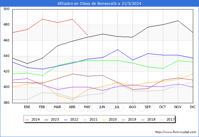Evolucin Afiliados a la Seguridad Social para el Municipio de Olesa de Bonesvalls hasta Mayo del 2024.
