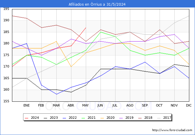Evolucin Afiliados a la Seguridad Social para el Municipio de rrius hasta Mayo del 2024.