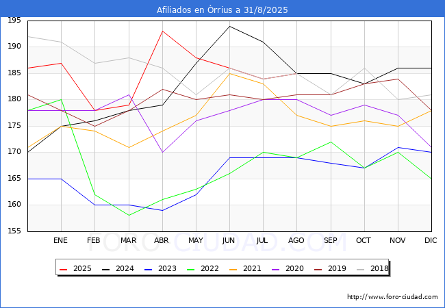 Evoluci�n Afiliados a la Seguridad Social para el Municipio de �rrius hasta Agosto del 2025.