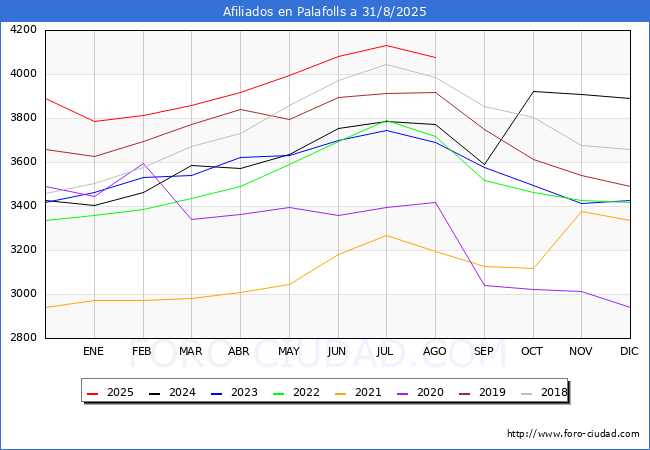 Evoluci�n Afiliados a la Seguridad Social para el Municipio de Palafolls hasta Agosto del 2025.
