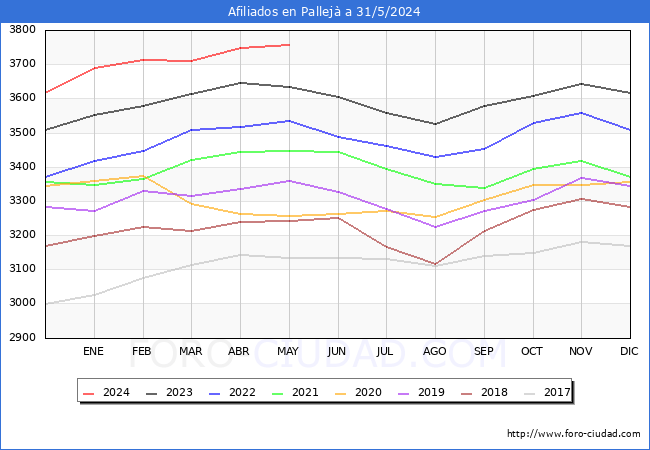Evolucin Afiliados a la Seguridad Social para el Municipio de Pallej hasta Mayo del 2024.