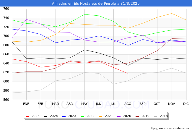 Evoluci�n Afiliados a la Seguridad Social para el Municipio de Els Hostalets de Pierola hasta Agosto del 2025.
