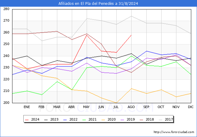 Evolucin Afiliados a la Seguridad Social para el Municipio de El Pla del Peneds hasta Agosto del 2024.