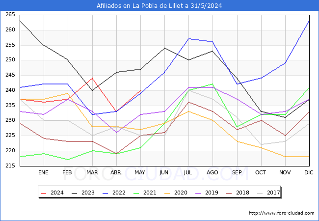 Evolucin Afiliados a la Seguridad Social para el Municipio de La Pobla de Lillet hasta Mayo del 2024.