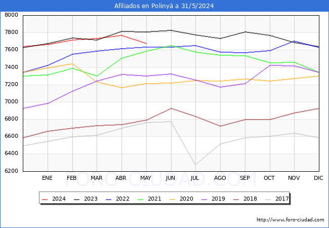 Evolucin Afiliados a la Seguridad Social para el Municipio de Poliny hasta Mayo del 2024.