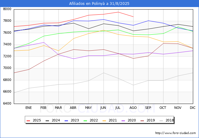 Evoluci�n Afiliados a la Seguridad Social para el Municipio de Poliny� hasta Agosto del 2025.