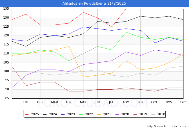 Evoluci�n Afiliados a la Seguridad Social para el Municipio de Puigd�lber hasta Agosto del 2025.