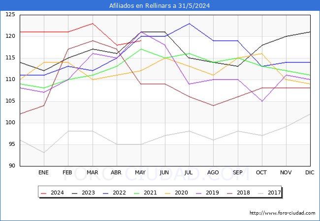 Evolucin Afiliados a la Seguridad Social para el Municipio de Rellinars hasta Mayo del 2024.
