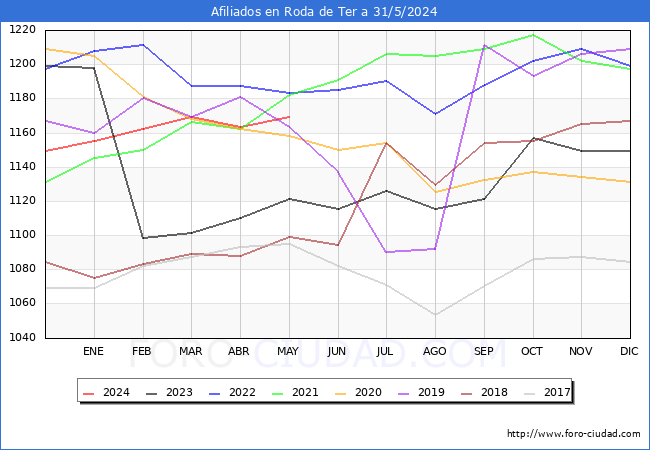 Evolucin Afiliados a la Seguridad Social para el Municipio de Roda de Ter hasta Mayo del 2024.