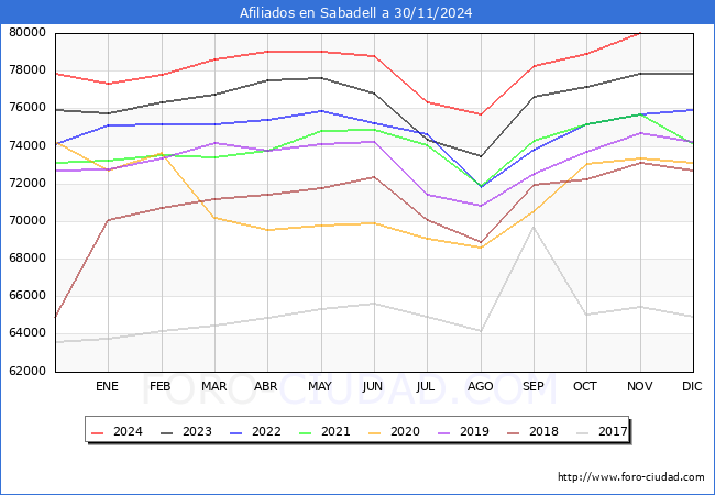 Evolucin Afiliados a la Seguridad Social para el Municipio de Sabadell hasta Noviembre del 2024.