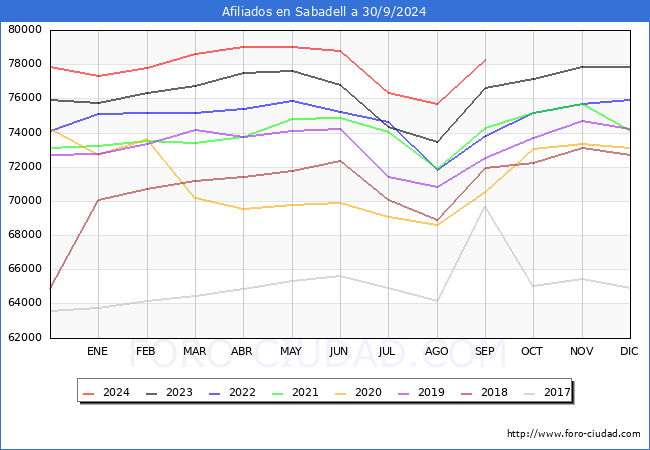Evolucin Afiliados a la Seguridad Social para el Municipio de Sabadell hasta Septiembre del 2024.