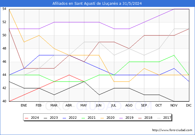 Evolucin Afiliados a la Seguridad Social para el Municipio de Sant Agust de Lluans hasta Mayo del 2024.