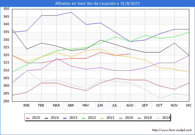Evoluci�n Afiliados a la Seguridad Social para el Municipio de Sant Boi de Llu�an�s hasta Agosto del 2025.