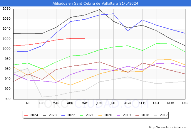 Evolucin Afiliados a la Seguridad Social para el Municipio de Sant Cebri de Vallalta hasta Mayo del 2024.