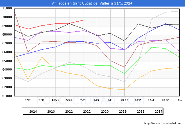 Evolucin Afiliados a la Seguridad Social para el Municipio de Sant Cugat del Valls hasta Mayo del 2024.