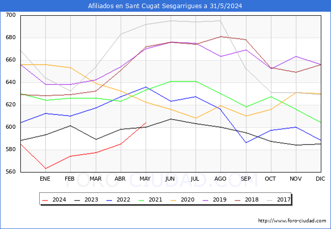 Evolucin Afiliados a la Seguridad Social para el Municipio de Sant Cugat Sesgarrigues hasta Mayo del 2024.