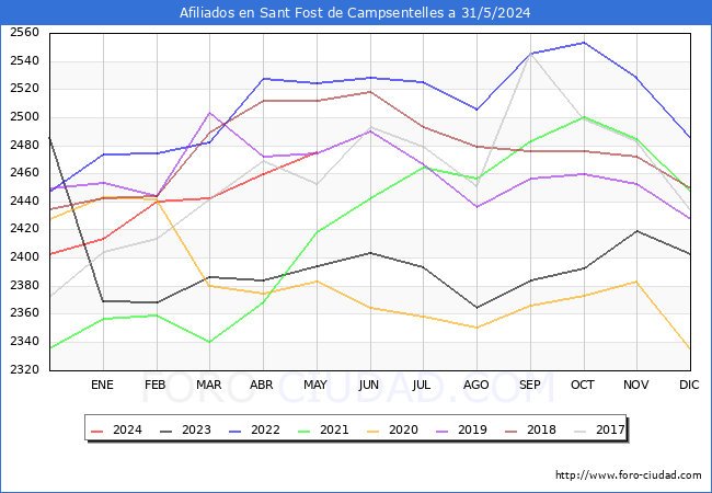 Evolucin Afiliados a la Seguridad Social para el Municipio de Sant Fost de Campsentelles hasta Mayo del 2024.