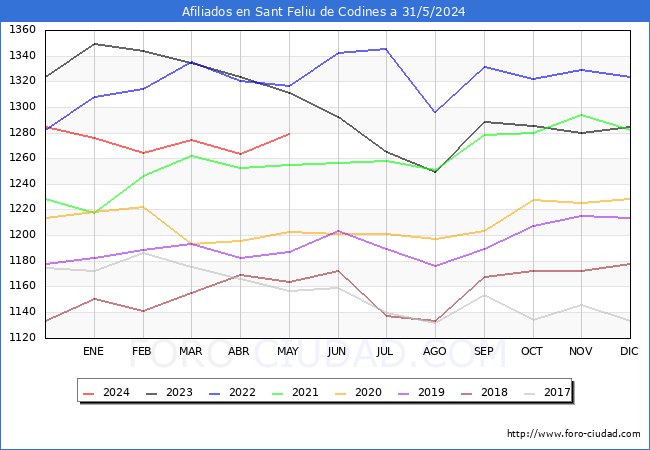 Evolucin Afiliados a la Seguridad Social para el Municipio de Sant Feliu de Codines hasta Mayo del 2024.