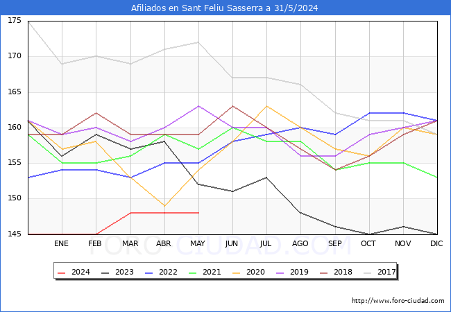 Evolucin Afiliados a la Seguridad Social para el Municipio de Sant Feliu Sasserra hasta Mayo del 2024.