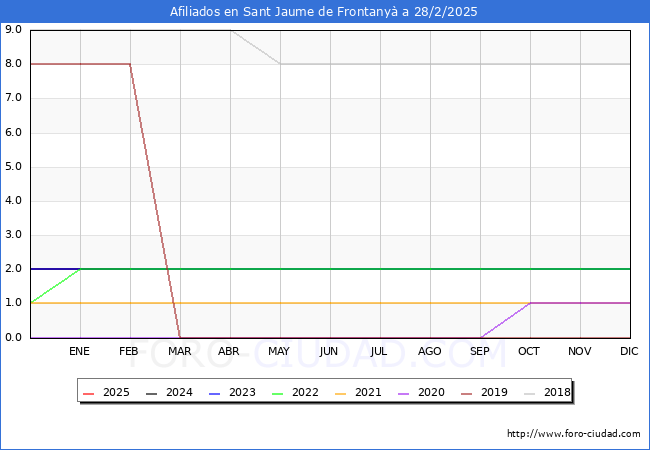 Evolucin Afiliados a la Seguridad Social para el Municipio de Sant Jaume de Frontany hasta Febrero del 2025.