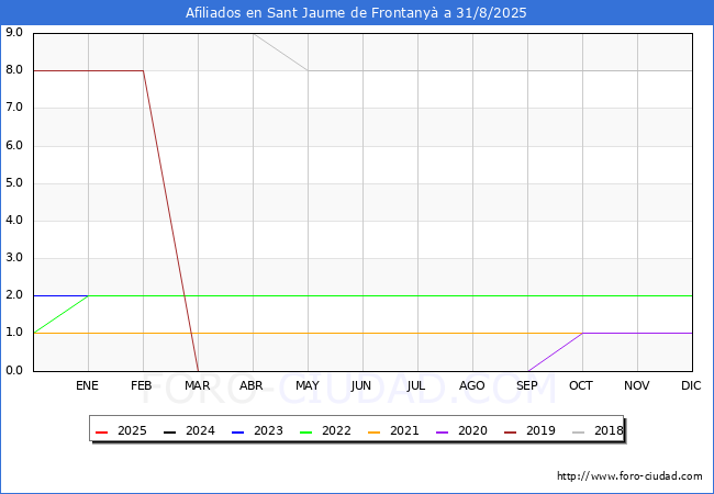 Evolucin Afiliados a la Seguridad Social para el Municipio de Sant Jaume de Frontany hasta Agosto del 2025.