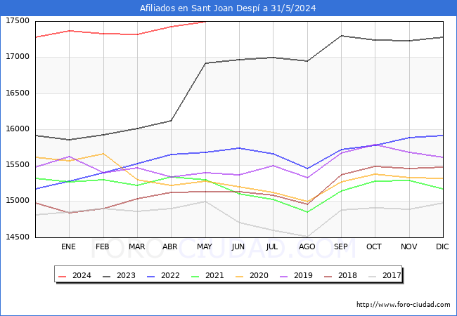 Evolucin Afiliados a la Seguridad Social para el Municipio de Sant Joan Desp hasta Mayo del 2024.