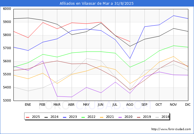 Evolucin Afiliados a la Seguridad Social para el Municipio de Vilassar de Mar hasta Agosto del 2025.