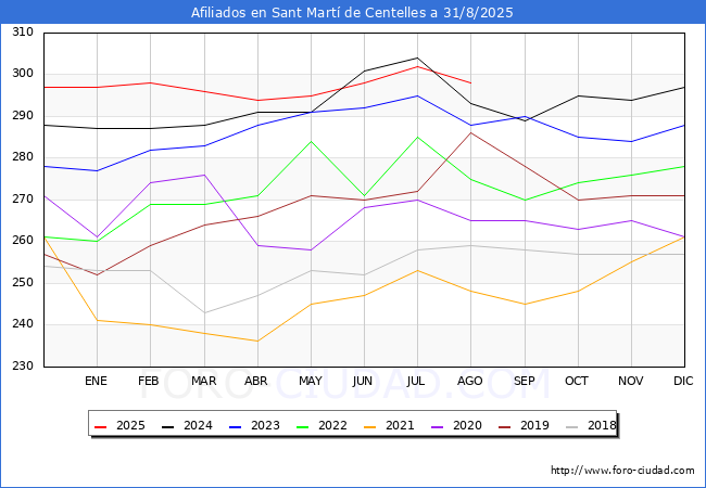 Evolucin Afiliados a la Seguridad Social para el Municipio de Sant Mart de Centelles hasta Agosto del 2025.