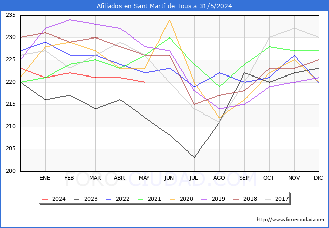 Evolucin Afiliados a la Seguridad Social para el Municipio de Sant Mart de Tous hasta Mayo del 2024.