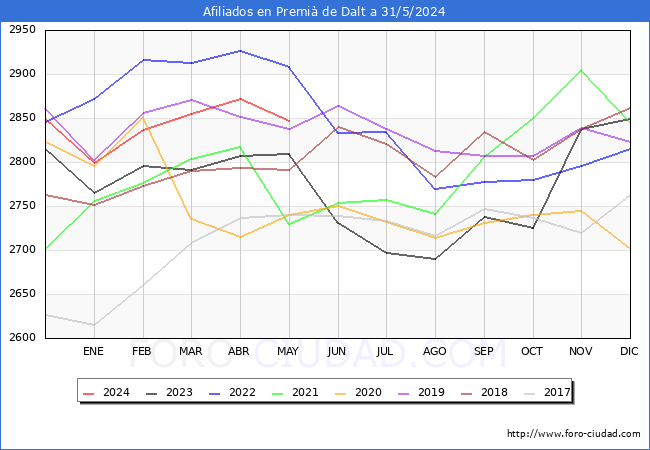 Evolucin Afiliados a la Seguridad Social para el Municipio de Premi de Dalt hasta Mayo del 2024.