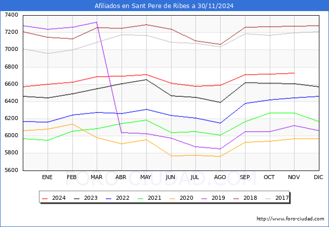 Evolucin Afiliados a la Seguridad Social para el Municipio de Sant Pere de Ribes hasta Noviembre del 2024.
