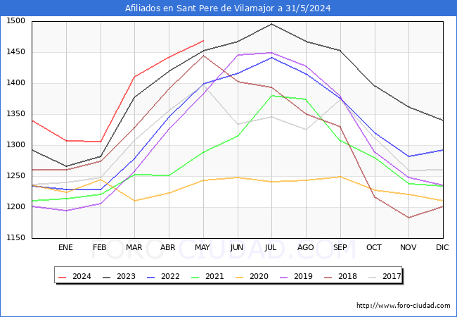 Evolucin Afiliados a la Seguridad Social para el Municipio de Sant Pere de Vilamajor hasta Mayo del 2024.